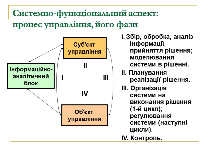 Системно-функціональний аспект:  процес управління, його фази Суб'єкт  управління Об'єкт  управління Інформаційно-